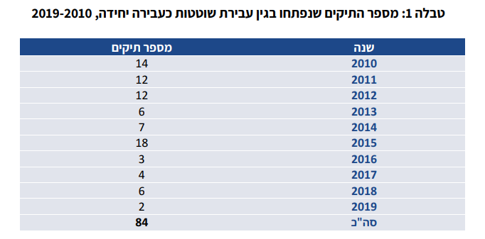 כתבי אישום בגין שוטטות כעבירה יחידה 2010-2019