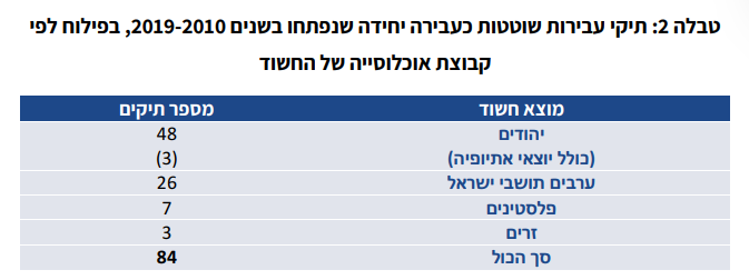 תיקים שנפתחו בגין שוטטות כעבירה יחידה בשנים 2010-2019